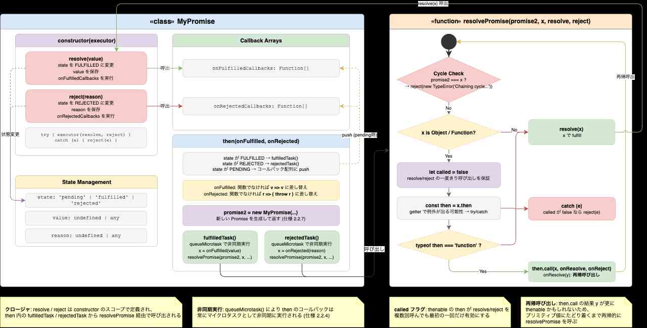 MyPromise 構造図