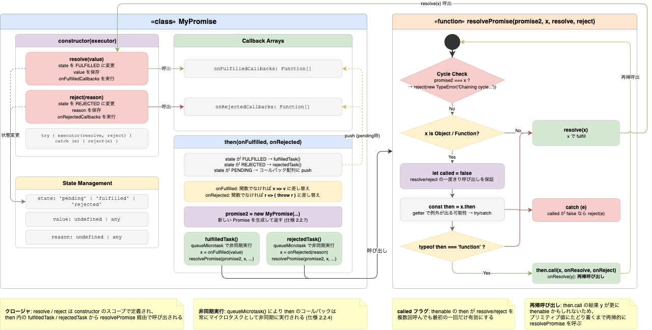 MyPromise 構造図